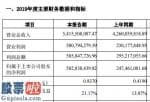 股票公司要闻_华夏航空(002928)2019年净利5.03亿增长103.20%飞机日利用率明显提升