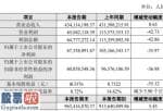 今日股市新闻头条_恒为科技(603496)2019年净利6734万下滑36%总体收入保持平稳略增