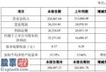 上市公司资讯：海达股份(300320)2019年净利2.23亿同比增长33.37%