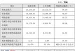 今日股市要闻及个股公告汇总_心脉医疗(688016)2019年净利1.42亿同比增长56.38%新产品反响良好