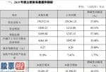 上市公司快报_同益股份(300538)2019年净利4061万元增长33%移动智能终端领域稳步增长