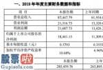 财经今日股市资讯：三联虹普(300384)2019年净利润1.84亿元增长63.06%订单持续增长