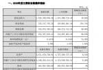 今日股市新闻_雅克科技(002409)2019年度盈利2.53亿增长91%基金分红投资收益猛增