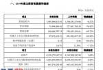 上市公司资讯_中原内配(002448)2019年度盈利8767万减少69%内部降本增效等多方面举措