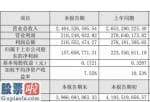 上市公司资讯网站_中国应急(300527)2019年盈利1.58亿元下滑29%增速放缓