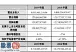 中国股市新闻中国股市新闻_盾安环境(002011)2019年盈利1.38亿元各项变革措施稳步推进