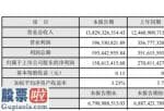 财经今日股市资讯：湖南黄金(002155)2019年盈利1.59亿元下滑41%钨价格下降