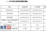 股市快报实盘大赛_全志科技(300458)2019年净利1.33亿增长13.01%智能硬件和智能车载产品收入稳定增长