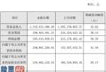 今日股市新闻股市动态_久日新材(688199)2019年净利2.49亿增长41%产品认可度持续提升