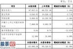 今日股市要闻解读：久量股份(300808)2019年盈利7860万元下滑12%财务费用增加