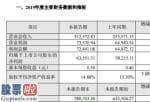 上市公司新闻_晶盛机电(300316)2019年净利润6.36亿元增长9.17%单晶硅生长设备市场需求较好