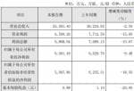 上市公司资讯网金手：沃尔德(688028)2019年净利6001万下滑9%部分产品销售价格下降