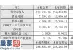 中国上市公司资讯网首页：苏州科达(603660)2019年盈利9066万元下滑72%整体毛利率下降