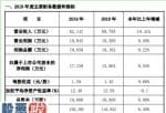 中国股市新闻网_卫光生物(002880)2019年净利1.72亿元比上年同期增长10%