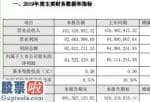 今日股市新闻：金奥博(002917)2019年净利6452万元比上年同期下滑1%