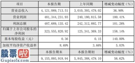 股票上市公司要闻_富春环保(002479)2019年净利3.24亿增长158%原材料成本下降