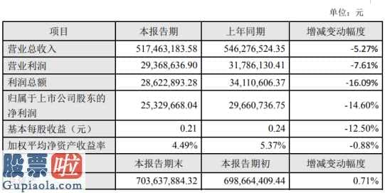 财经股市新闻 2月9日_名臣健康(002919)2019年净利2533万同比下滑14.60%