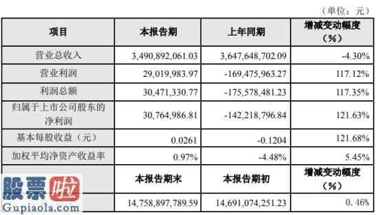 上市公司要闻：华西能源(002630)2019年净利3076万资产减值损失同比减少