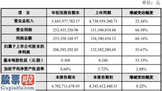 股市新闻头条新闻维持3000点_金杯电工(002533)2019年净利2.06亿增长56%主业电线电缆板块产品产销两旺