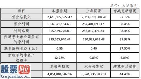 上市公司资讯网金手：科士达(002518)2019年净利3.2亿增长39%应收账款回款情况良好