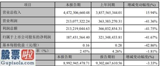 股市新闻头条：双星新材(002585)2019年净利1.87亿下滑42%新产品开发投入增长