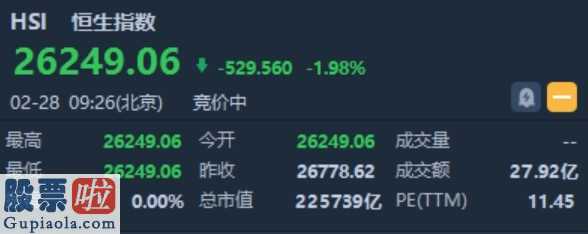 查上市公司资讯：港股开盘︱恒指跌超500点报26249点 中海油挫逾4%领跌蓝筹