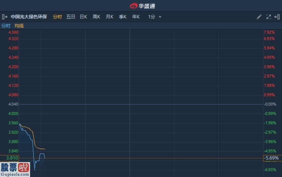 股市快报_港股异动︱遭花旗下调目标价35%至3.5港元评级“沽售” 中国光大绿色环保续跌逾4%