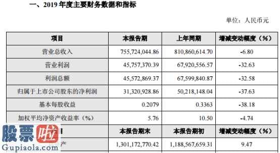 股市快报哪里有订阅：晶瑞股份(300655)2019年净利润3132.09万元下滑37.63%采购成本上升