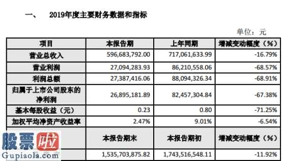 中国股市新闻头条：欣锐科技(300745)2019年净利润2689.52万元下滑67.38%新能源汽车整车销量下滑