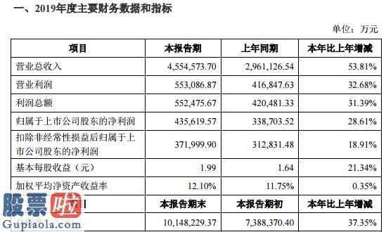 上市公司新闻发布会主持词：宁德时代(300750)2019年净利润43.56亿元增长28.61%货币资金及长期投资等增长较快