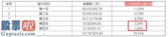 上市公司新闻网：鹰眼预警:天津普林(002134)应收增速大于营收 毛利率大幅上升