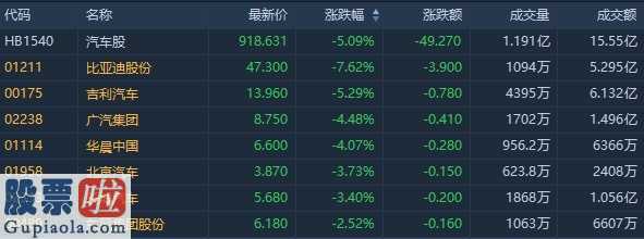 中国股市新闻_ 穆迪下调全球汽车销量预测 汽车股普跌 广汽集团(02238)跌逾4%