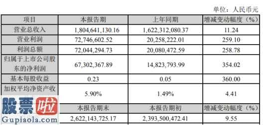 上市公司要闻_凯发电气(300407)2019年净利6730万增长354%交通行业投资保持持续增长趋势