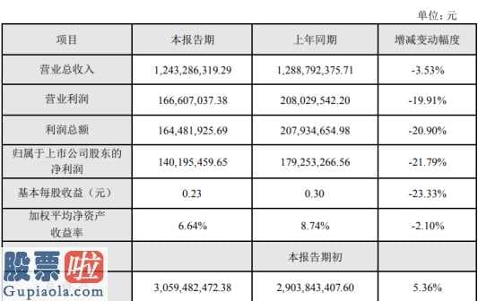 股市新闻网：雪迪龙(002658)2019年净利1.4亿下滑22%部分项目验收周期较长