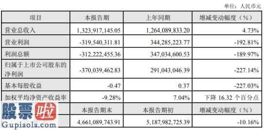 股票上市公司新闻：金财互联(002530)2019年亏损3.7亿业绩出现大幅下滑