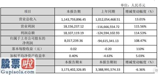 股市要闻股市要闻：龙泉股份(002671)2019年净利802万增长108%成本费用降低