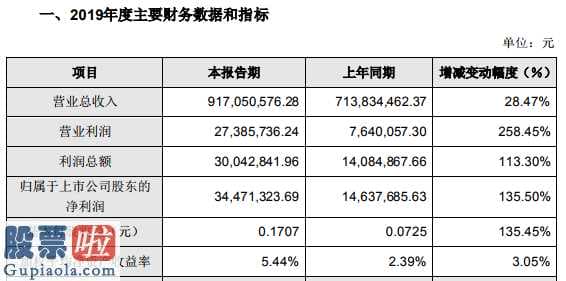 股市要闻股市要闻：宝色股份(300402)2019年净利3447.13万增长135.50%合同订单充足