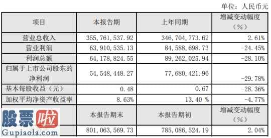 股票公司要闻：伟隆股份(002871)2019年净利5455万下滑30%股权激励费用摊销增多