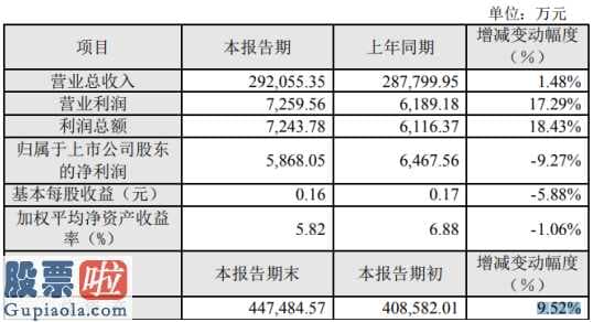 今日股市新闻有哪些_今飞凯达(002863)2019年净利5868万同比下滑9.27%