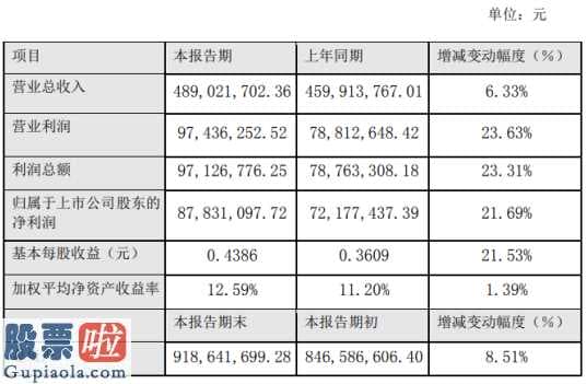 今日股市要闻_德生科技(002908)2019年净利8783万增长22%服务项目都在逐步增加