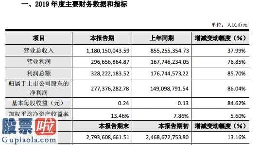 股票上市公司资讯_新天科技(300259)2019年净利润2.77亿元增长86.04%销售业绩实现增长