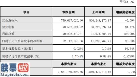 今日股市资讯：高乐股份(002348)2019年净利2212万增长96%销售增加致亏损减少