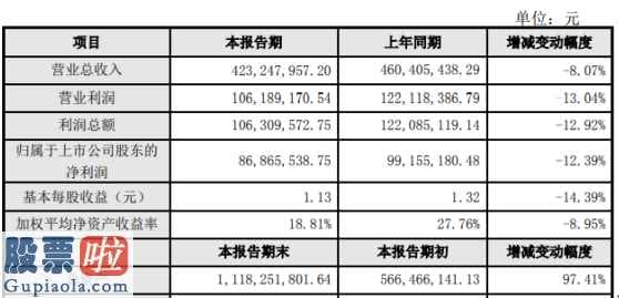 股市要闻_矩子科技(300802)2019年盈利8687万元下滑12%下游客户阶段性缩减在华采购规模