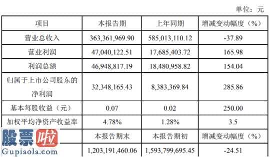 股市新闻直播在哪里看_摩恩电气(002451)2019年净利3235万增长286%母公司资产处置产生收益