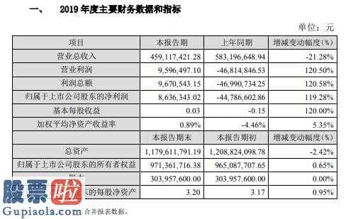 股市新闻头条新闻维持3000点：锐奇股份(300126)2019年度盈利863.63万出口收入下降