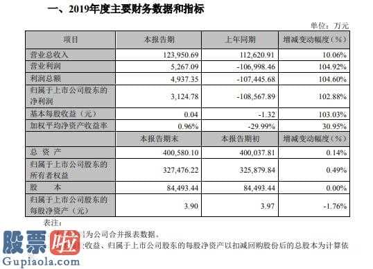 今日股市资讯：天舟文化(300148)2019年度盈利3124.78万预计计提商誉减值大幅减少