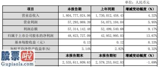 股市新闻最新消息：保龄宝(002286)2019年净利4882万增长14%公司各项经营管理措施有效驱动