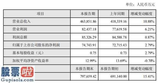 财经今日股市资讯：鱼跃医疗(002223)2019年净利7.47亿增长3%手术器械业务实现了良好增长