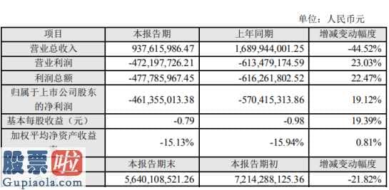 今日股市新闻早知道：大港股份(002077)2019年亏损4.61亿较上年同期由盈转亏