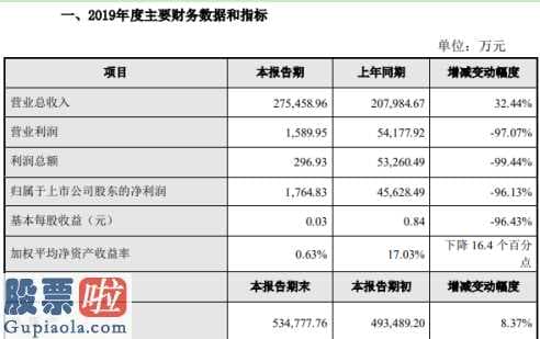 股票公司快报_天赐材料(002709)2019年净利1765万元下滑96%正极材料相关产品市场价格下行